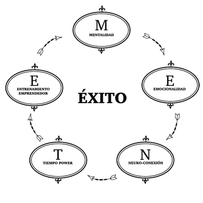 El círculo del éxito y sus ejes temáticos.